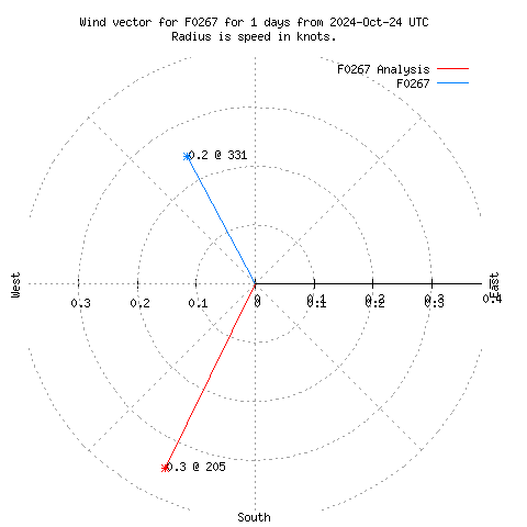 Wind vector chart