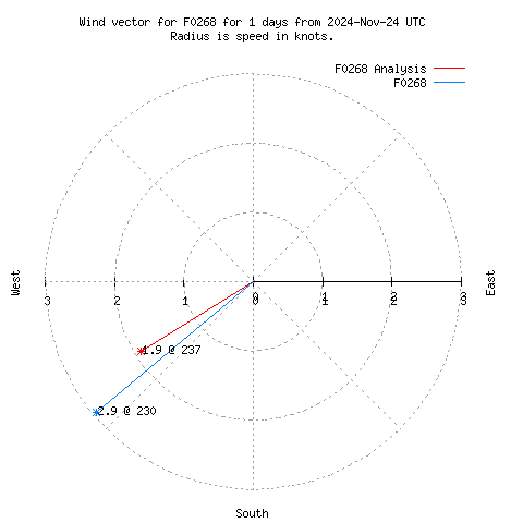 Wind vector chart