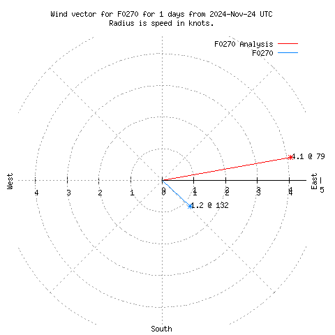 Wind vector chart