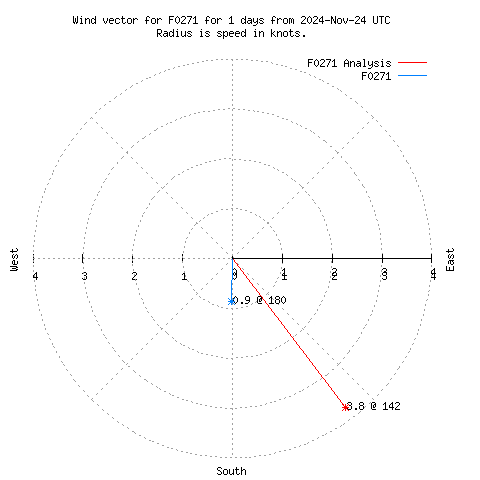 Wind vector chart