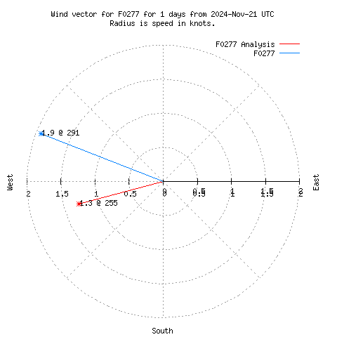 Wind vector chart