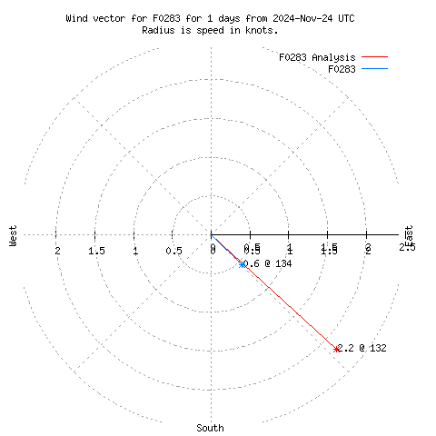 Wind vector chart