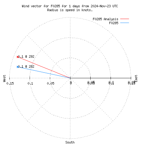 Wind vector chart