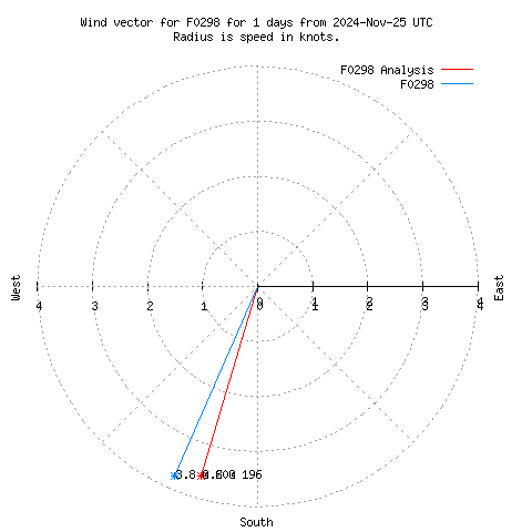 Wind vector chart