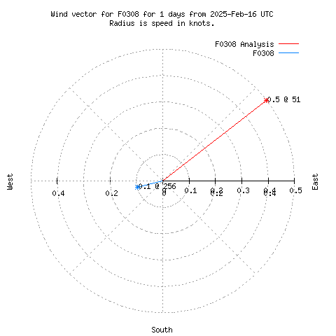 Wind vector chart