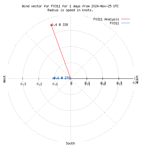 Wind vector chart