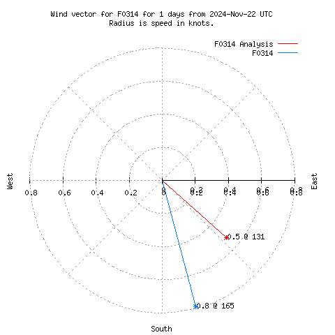 Wind vector chart