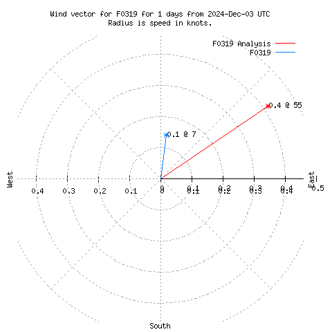 Wind vector chart