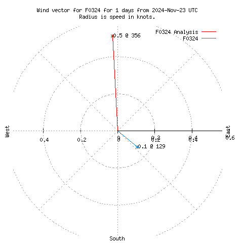 Wind vector chart