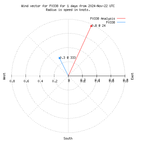 Wind vector chart