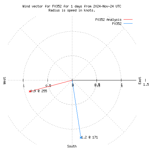 Wind vector chart