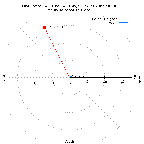 Wind vector chart