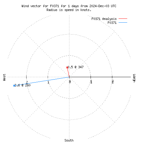 Wind vector chart