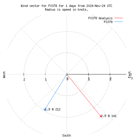 Wind vector chart