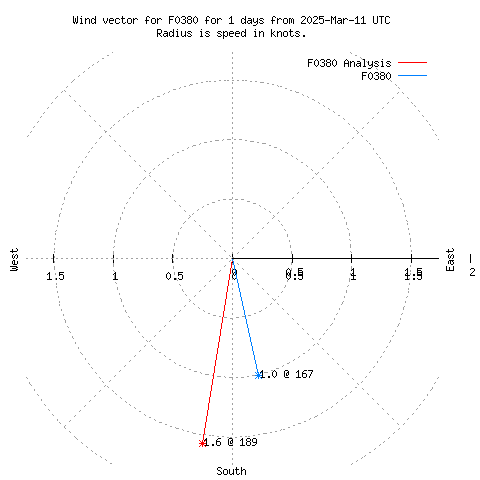 Wind vector chart