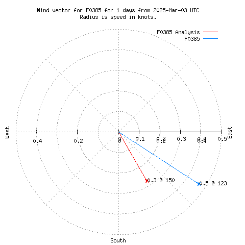 Wind vector chart