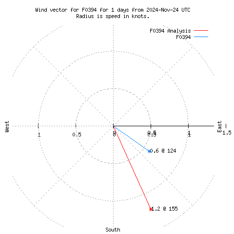 Wind vector chart