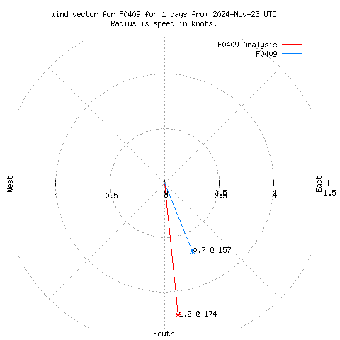 Wind vector chart