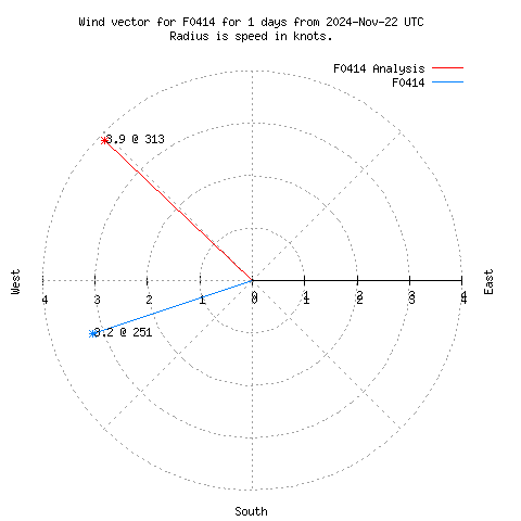 Wind vector chart