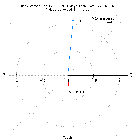 Wind vector chart