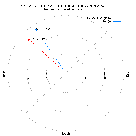 Wind vector chart