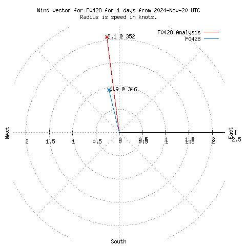 Wind vector chart