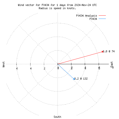 Wind vector chart