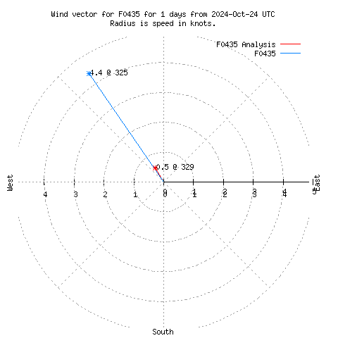 Wind vector chart