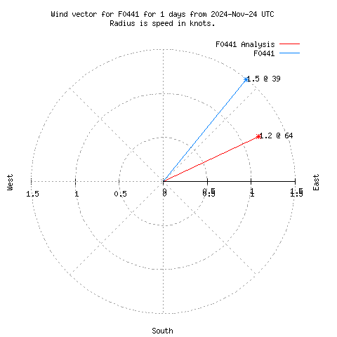 Wind vector chart