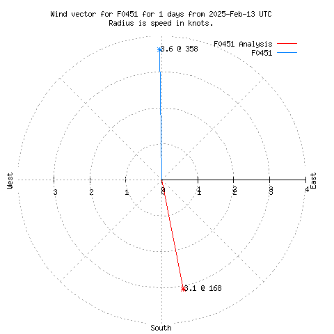 Wind vector chart