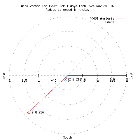 Wind vector chart