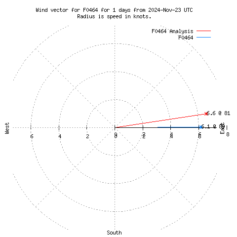 Wind vector chart