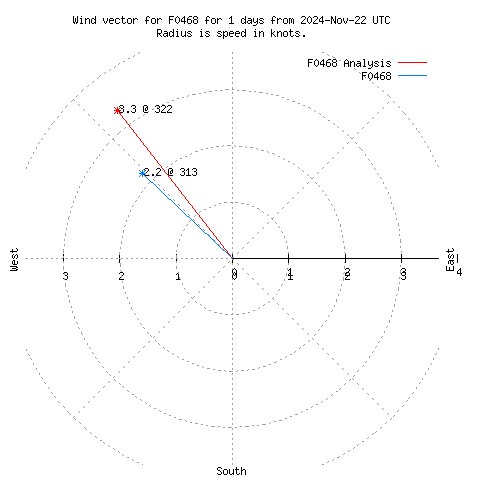 Wind vector chart