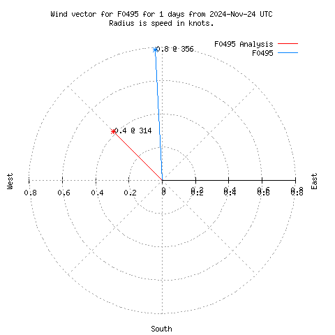 Wind vector chart