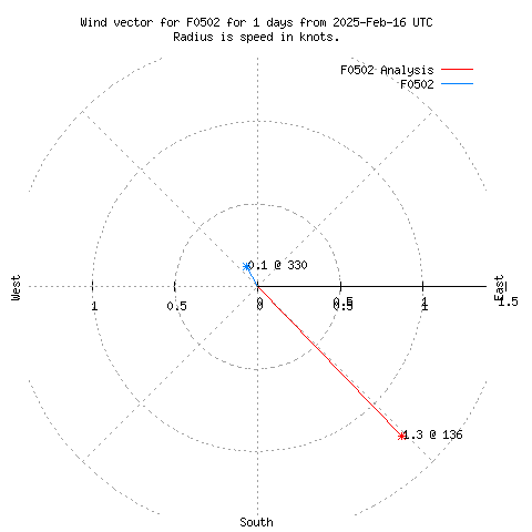 Wind vector chart