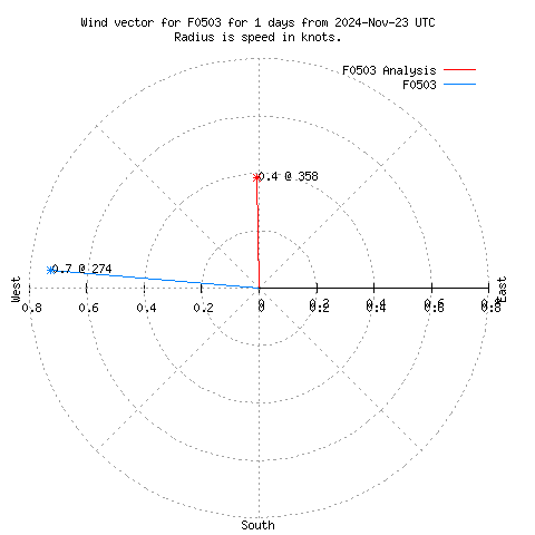 Wind vector chart