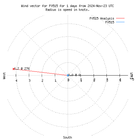 Wind vector chart