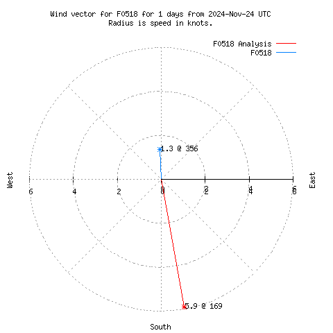 Wind vector chart