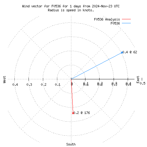 Wind vector chart