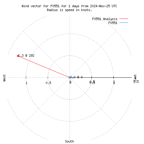 Wind vector chart