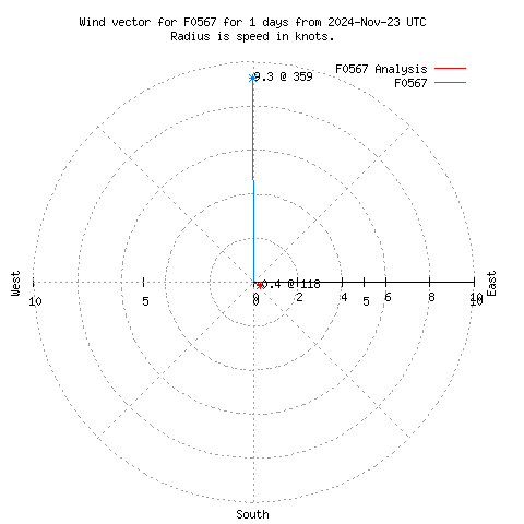 Wind vector chart