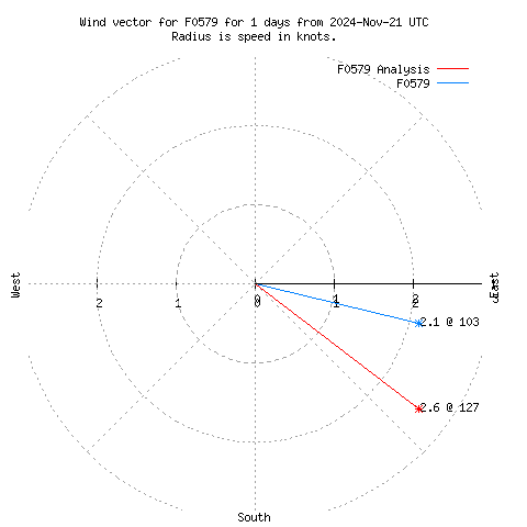 Wind vector chart