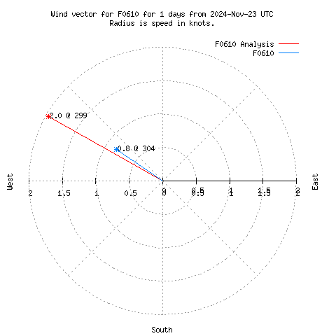 Wind vector chart