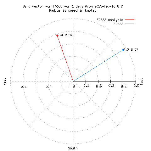 Wind vector chart