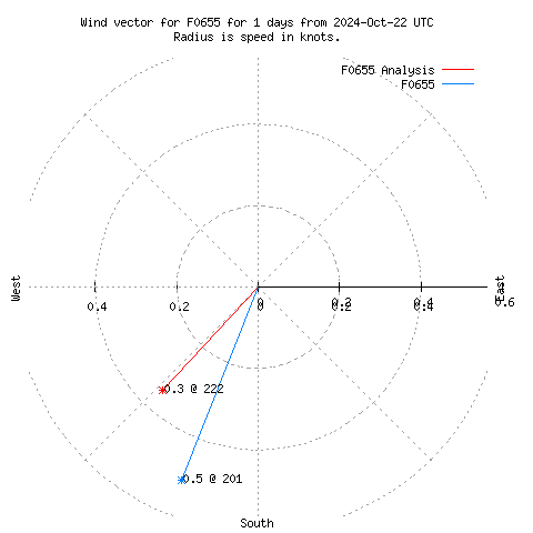 Wind vector chart