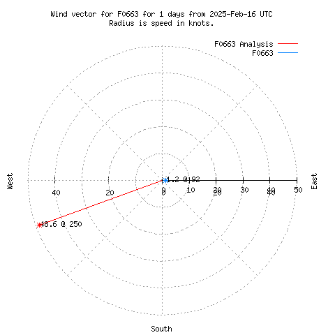 Wind vector chart