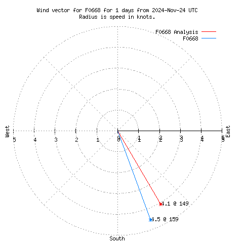 Wind vector chart