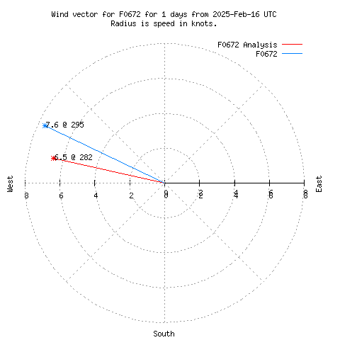 Wind vector chart