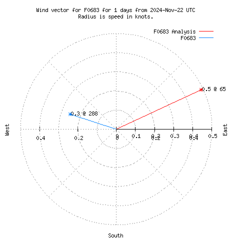 Wind vector chart