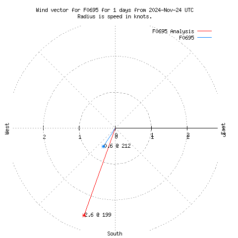 Wind vector chart